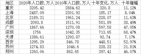 中国城市人口排名前十名（面积的城市排名）